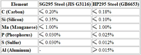 Chemical composition comparison between SG295 and HP295 steels Chemical composition comparison between SG295 and HP295 steels