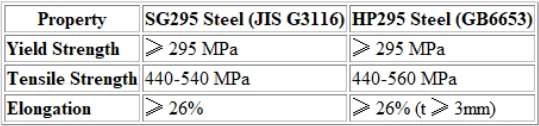 Mechanical properties comparison between SG295 and HP295 steels Mechanical properties comparison between SG295 and HP295 steels